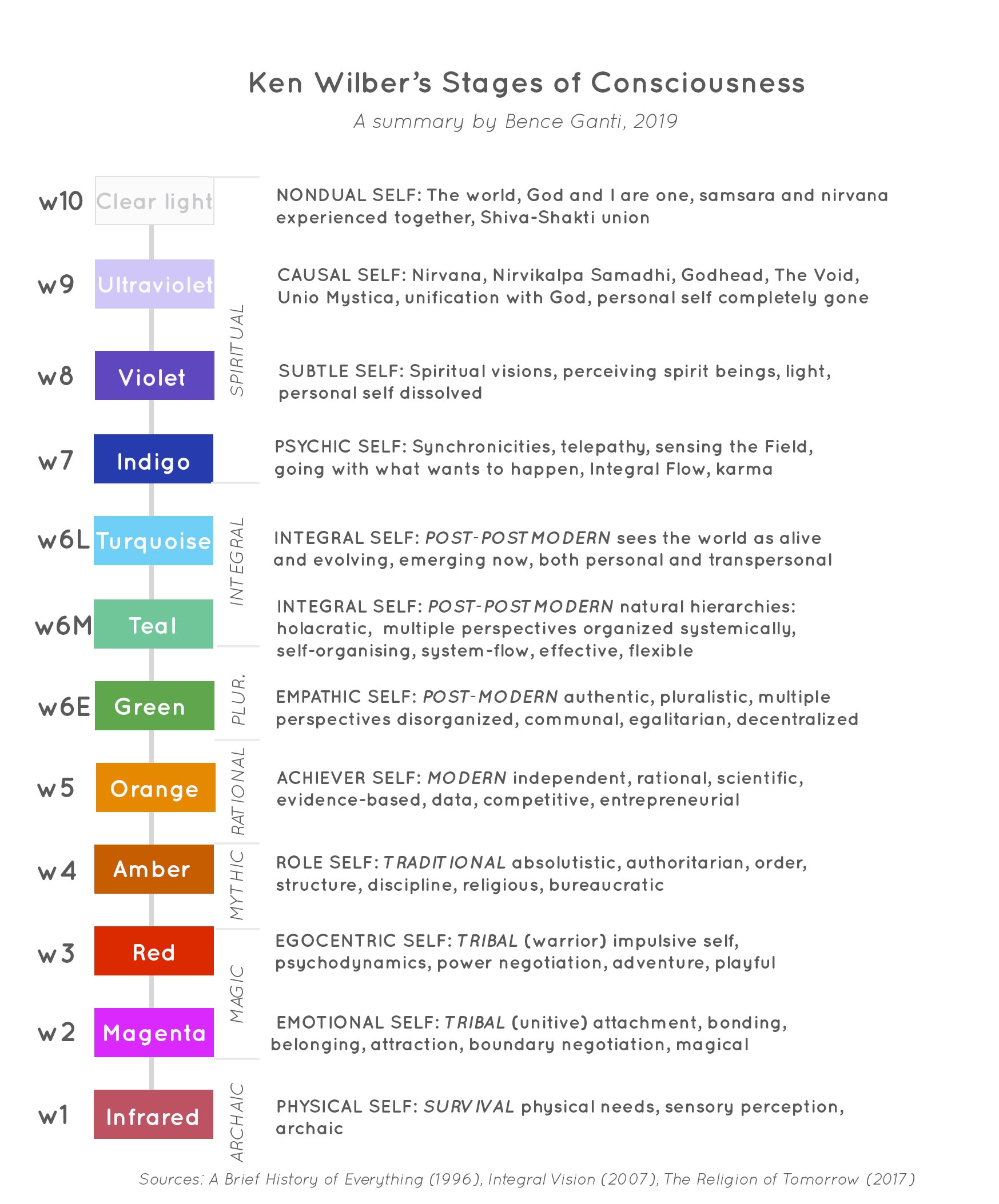 Ken Wilber's Stages of Consciousness